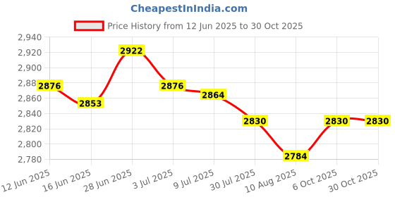 amazon.in SECRET DESIRE Creations 6xPilates Balls Balance Gym Gymnastics Work Out Cores Strength Exercise Ball Violet Price History Graph from 12 Jun 2025 to 30 Oct 2025