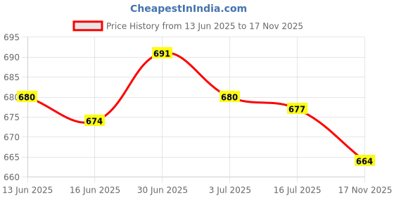 amazon.in SECRET DESIRE Creations 6xSurvival Whistle w/Lanyard Camping Emergency Outdoor Tools Without Carabiner Price History Graph from 13 Jun 2025 to 17 Nov 2025