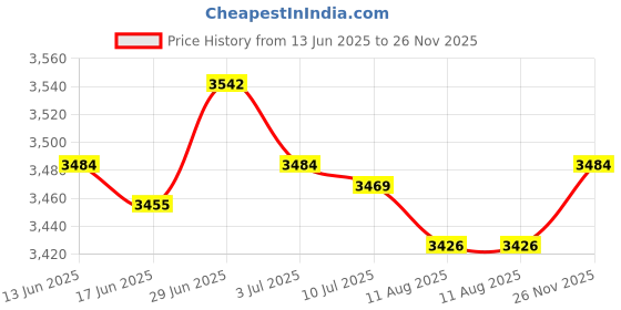 amazon.in SECRET DESIRE Creations 6xTabletop Score Flipper 2 Digit Multi Sports Scoreboard for Tennis Team Games Price History Graph from 13 Jun 2025 to 26 Nov 2025