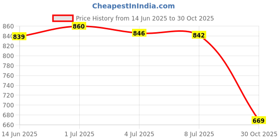 amazon.in SECRET DESIRE Creations 6xTennis Racket Grip Tape Fishing Rod Sweat Absorbing Nonslip Sweat Sport Band Blue Price History Graph from 14 Jun 2025 to 30 Oct 2025