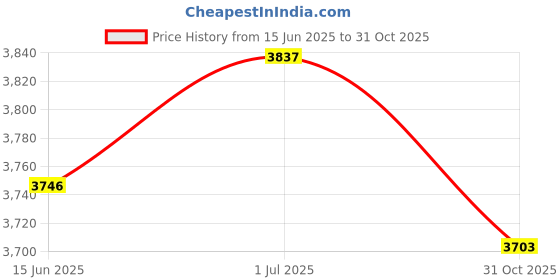 amazon.in SECRET DESIRE Creations 7Pcs/Set Kids Bicycle Helmet Breathable Equipment Portable Skateboard Helmet M Price History Graph from 15 Jun 2025 to 31 Oct 2025