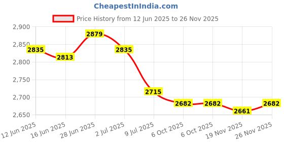 amazon.in SECRET DESIRE Creations 7xStainless Steel Polished Horse Pony Grooming Comb Tool Currycomb Accessory Price History Graph from 12 Jun 2025 to 26 Nov 2025