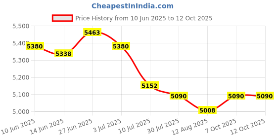 amazon.in SECRET DESIRE Creations 8xBadminton Tennis Racket Soft Cover Racquet Case Drawstring Shoulder Pack Price History Graph from 10 Jun 2025 to 12 Oct 2025