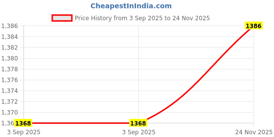 amazon.in SECRET DESIRE Creations 9.8ft Guitar Bass 6.5mm Jack To USB Link Connection Instrument Cable Adapter Price History Graph from 3 Sep 2025 to 24 Nov 2025