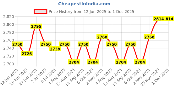 amazon.in SECRET DESIRE Creations Ab Exercise Mat Portable Support Abdominal Trainer for Fitness Dance Sit Ups Price History Graph from 12 Jun 2025 to 1 Dec 2025
