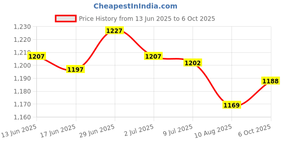 amazon.in SECRET DESIRE Creations Agility Ladder Foot Exercise Improves Coordination Jumping Obstacles Folding 4 Meters 8 Sections Price History Graph from 13 Jun 2025 to 6 Oct 2025