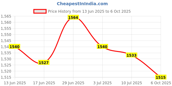 amazon.in SECRET DESIRE Creations Agility Ladder Foot Exercise Improves Coordination Jumping Obstacles Folding 6 Meters 12 Sections Price History Graph from 13 Jun 2025 to 6 Oct 2025