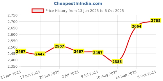 amazon.in SECRET DESIRE Creations Agility Ladder Multipurpose Agility Training Ladder Football Footwork Ladder 10 Grids with Bag Price History Graph from 13 Jun 2025 to 6 Oct 2025