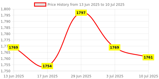 amazon.in SECRET DESIRE Creations Agility Ladder Multipurpose Agility Training Ladder Football Footwork Ladder 6 Grids with Bag Price History Graph from 13 Jun 2025 to 10 Jul 2025