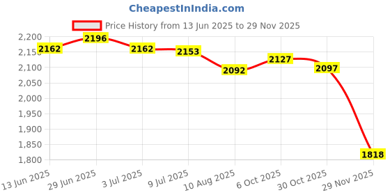 amazon.in SECRET DESIRE Creations Agility Ladder Multipurpose Agility Training Ladder Football Footwork Ladder 8 Grids with Bag Price History Graph from 13 Jun 2025 to 29 Nov 2025