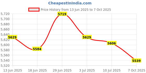 amazon.in SECRET DESIRE Creations Agility Ladder Multipurpose Portable Foldable Adjustable Soccer Speed Ladder 10 Grids Price History Graph from 13 Jun 2025 to 7 Oct 2025