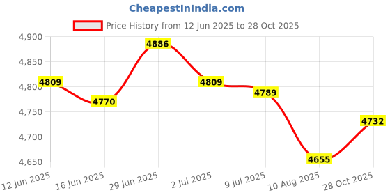amazon.in SECRET DESIRE Creations Agility Ladder Multipurpose Portable Foldable Adjustable Soccer Speed Ladder 8 Grids Price History Graph from 12 Jun 2025 to 28 Oct 2025