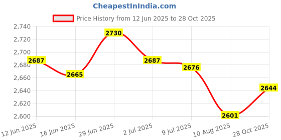 amazon.in SECRET DESIRE Creations Agility Ladder Rugby Easily Set up Folded Versatile Football Footwork Ladder 12 Grids with Bag Price History Graph from 12 Jun 2025 to 28 Oct 2025