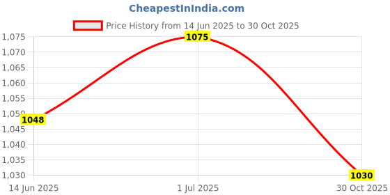 amazon.in SECRET DESIRE Creations Ankle Strap for Cable Machine Resistance Band for Leg Strength Training Home Black Price History Graph from 14 Jun 2025 to 30 Oct 2025