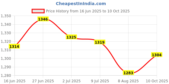 amazon.in SECRET DESIRE Creations Aquatic Dumbbell Workouts Water Floating Dumbbells Pool Resistance Equipment Green Price History Graph from 16 Jun 2025 to 10 Oct 2025