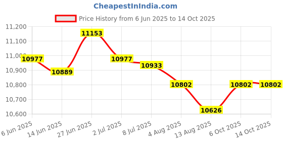 amazon.in SECRET DESIRE Creations Arm Workout Machine Body Building Rotator Machine for Wrist Forearm Shoulder Gray Price History Graph from 6 Jun 2025 to 14 Oct 2025