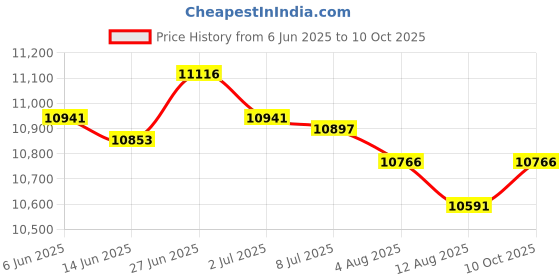 amazon.in SECRET DESIRE Creations Arm Workout Machine Body Building Rotator Machine for Wrist Forearm Shoulder Red Price History Graph from 6 Jun 2025 to 10 Oct 2025