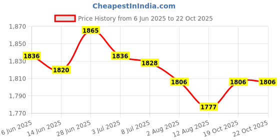 amazon.in SECRET DESIRE Creations Back Float Swim Trainer Adults Kids Summer Practice Children Swimming Safety Purple Price History Graph from 6 Jun 2025 to 19 Oct 2025