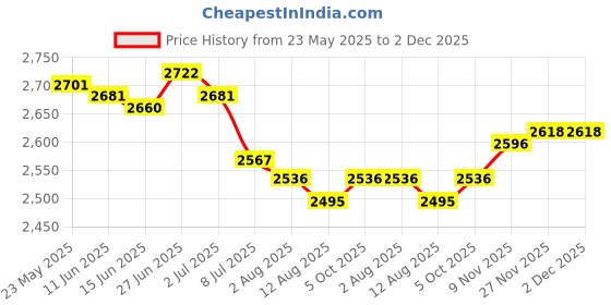 amazon.in SECRET DESIRE Creations Badminton Bag Carrying Beginners with Adjustable Shoulder Strap Shoulder Bag Black Price History Graph from 23 May 2025 to 1 Dec 2025