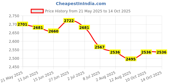 amazon.in SECRET DESIRE Creations Badminton Bag Carrying Beginners with Adjustable Shoulder Strap Shoulder Bag White Price History Graph from 21 May 2025 to 14 Oct 2025