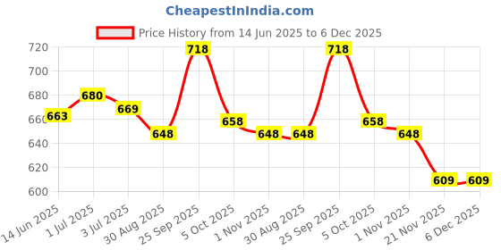 amazon.in SECRET DESIRE Creations Badminton Grip Cushion Wrap PU Tennis Overgrips Tape Thin Racquet Handle Grip Price History Graph from 14 Jun 2025 to 6 Dec 2025