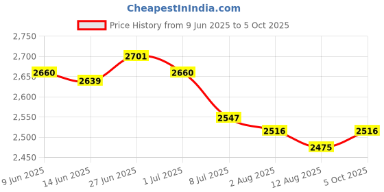 amazon.in SECRET DESIRE Creations Badminton Net Only Folding Volleyball Net for Yard Outdoor Sports Beach Game 4.1m Price History Graph from 9 Jun 2025 to 5 Oct 2025