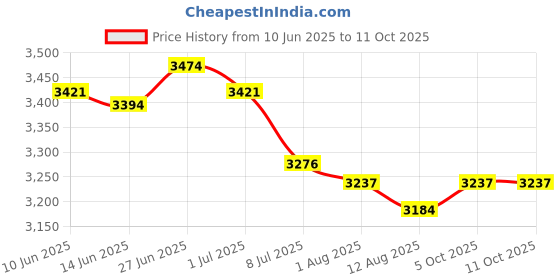 amazon.in SECRET DESIRE Creations Badminton Net Only Folding Volleyball Net for Yard Outdoor Sports Beach Game 6.1m Price History Graph from 10 Jun 2025 to 11 Oct 2025