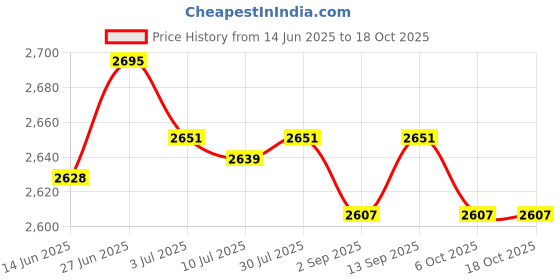 amazon.in SECRET DESIRE Creations Badminton Net Regulation Badminton Court Nylon Net for Garden Backyard Beach Price History Graph from 14 Jun 2025 to 17 Oct 2025