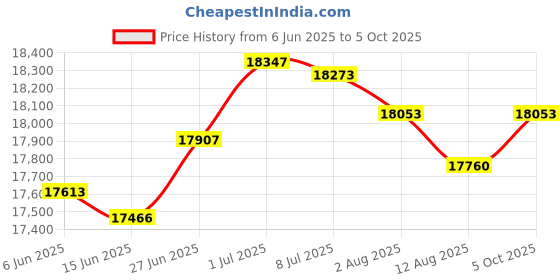 amazon.in SECRET DESIRE Creations Badminton Net Set Replacement with Shuttlecocks for Sports Indoor Price History Graph from 6 Jun 2025 to 5 Oct 2025