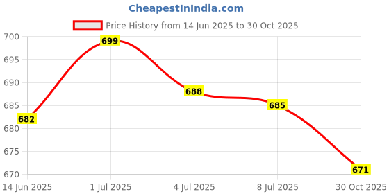 amazon.in SECRET DESIRE Creations Badminton Racket Grip Tape Over Grip Sports Outdoor Training Tennis Overgrip Pink Price History Graph from 14 Jun 2025 to 30 Oct 2025