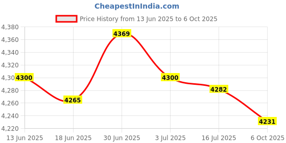 amazon.in SECRET DESIRE Creations Badminton Racket Swing Trainer Badminton Power Enhance Grip Beginners Price History Graph from 13 Jun 2025 to 6 Oct 2025