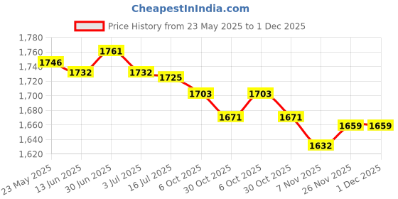 amazon.in SECRET DESIRE Creations Badminton Towel Grip Comfortable Protector Nonslip Over Grip Towel Tape Roll Yellow Price History Graph from 23 May 2025 to 1 Dec 2025