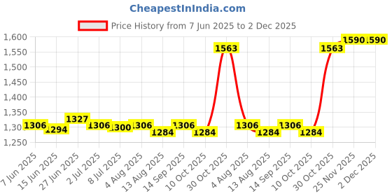 amazon.in SECRET DESIRE Creations Balance Pad Non Slip Soft Core Strength Training for Home Gym Dancing Indoor Pink Price History Graph from 7 Jun 2025 to 2 Dec 2025