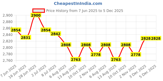 amazon.in SECRET DESIRE Creations Barbell Storage Rack with Screws Vertical Barbell Hanger for Gym Home Garage Price History Graph from 7 Jun 2025 to 3 Dec 2025