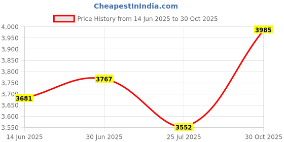 amazon.in SECRET DESIRE Creations Bike Helmet Adjustable Adults Bicycle Helmet for Mountain Bike Biking Travel Red Price History Graph from 14 Jun 2025 to 30 Oct 2025