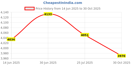amazon.in SECRET DESIRE Creations Bike Helmet Adjustable Removable Inner Pad for Skateboarding Outdoor Cycling White Orange Price History Graph from 14 Jun 2025 to 30 Oct 2025