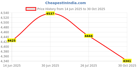 amazon.in SECRET DESIRE Creations Bike Helmet Detachable Inner Pad Supplies Accessories for Men Adults Outdoor Black Price History Graph from 14 Jun 2025 to 30 Oct 2025