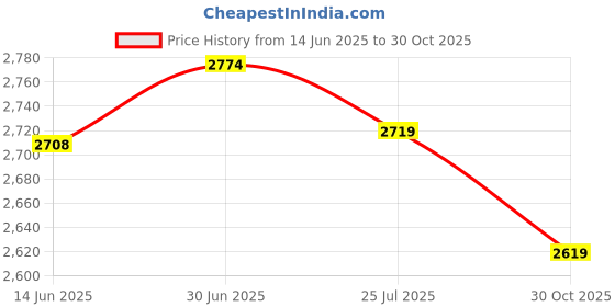 amazon.in SECRET DESIRE Creations Bike Helmet Versatile Bicycle Helmet for Commuting Skateboard Outdoor Sports Black Orange Price History Graph from 14 Jun 2025 to 30 Oct 2025