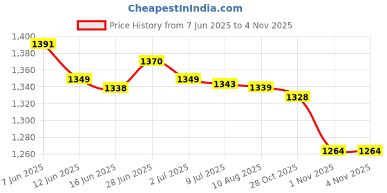 amazon.in SECRET DESIRE Creations Billiards Snooker Scoreboard Versatile for Badminton Volleyball Sports Games Style B Price History Graph from 7 Jun 2025 to 1 Nov 2025