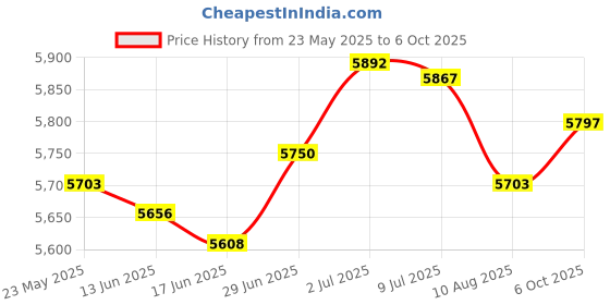 amazon.in SECRET DESIRE Creations Bowling Bag for 2 Balls Professional Double Zipper Bowling Tote with Handle Price History Graph from 23 May 2025 to 6 Oct 2025