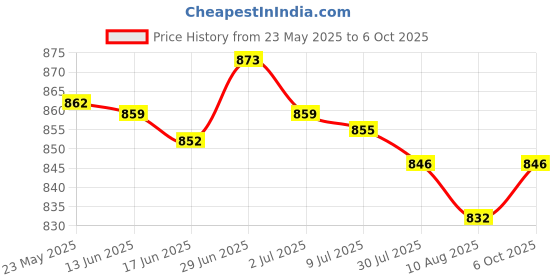 amazon.in SECRET DESIRE Creations Bowling Ball Towel High Performance Effective Bowling Accessories Microfiber Price History Graph from 23 May 2025 to 6 Oct 2025