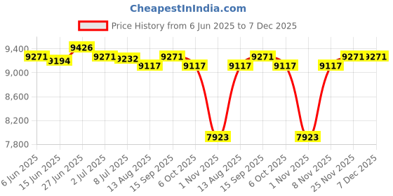 amazon.in SECRET DESIRE Creations Boxing Ball Accessories Sandbag Reaction Ball for Gym Practice Indoor Green and Red Price History Graph from 6 Jun 2025 to 7 Dec 2025