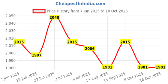 amazon.in SECRET DESIRE Creations Boxing Pad PU Leather Focus Pad Ergonomic Hand Target for Sanda Fitness Dojo Red and White Price History Graph from 7 Jun 2025 to 15 Oct 2025