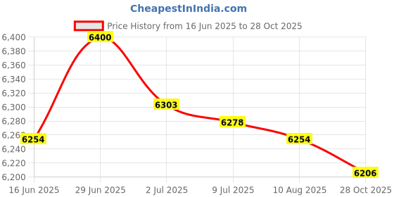 amazon.in SECRET DESIRE Creations Boxing Reaction Ball Adults Boxing Punching Ball for Workout Sports Home Gym Black Red Price History Graph from 16 Jun 2025 to 28 Oct 2025