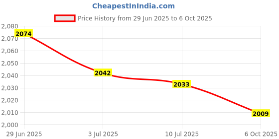 amazon.in SECRET DESIRE Creations Boxing Reaction Ball Improve Reaction Speed with Suction Cup Base Speed Ball Pink Price History Graph from 29 Jun 2025 to 6 Oct 2025