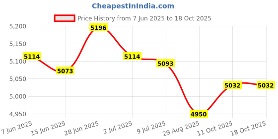 amazon.in SECRET DESIRE Creations Boxing Reaction Ball Vertical Boxing Equipment for Fitness Exercise Home Gym Price History Graph from 7 Jun 2025 to 18 Oct 2025
