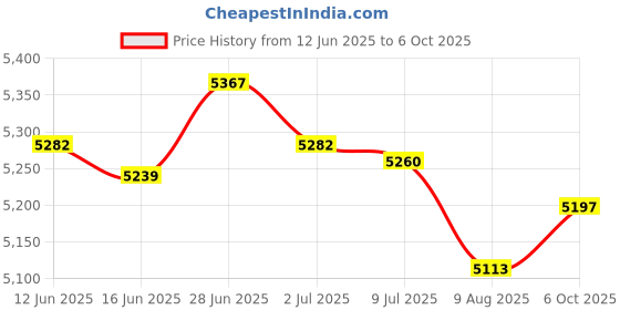 amazon.in SECRET DESIRE Creations Boxing Reflection Ball Floor Standing Boxing Speed Bag for Home Gym Exercise Style A Price History Graph from 12 Jun 2025 to 6 Oct 2025