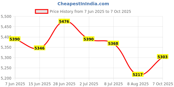 amazon.in SECRET DESIRE Creations Boxing Reflection Ball Floor Standing Boxing Speed Bag for Home Gym Exercise Style C Price History Graph from 7 Jun 2025 to 7 Oct 2025
