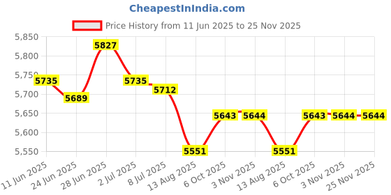 amazon.in SECRET DESIRE Creations Boxing Reflection Ball Floor Standing Boxing Speed Bag for Home Gym Exercise Style D Price History Graph from 11 Jun 2025 to 25 Nov 2025