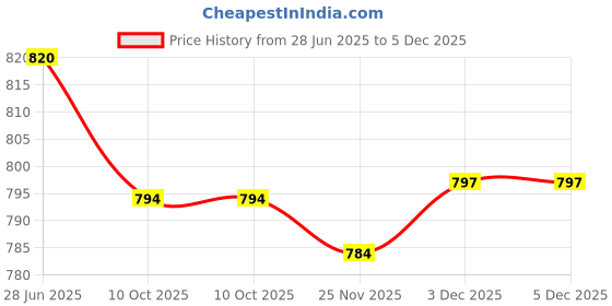 amazon.in SECRET DESIRE Creations Boxing Reflex Ball Hand Eye Coordination Training Reflex Punching Fight Ball Red Ball 30g Price History Graph from 28 Jun 2025 to 5 Dec 2025